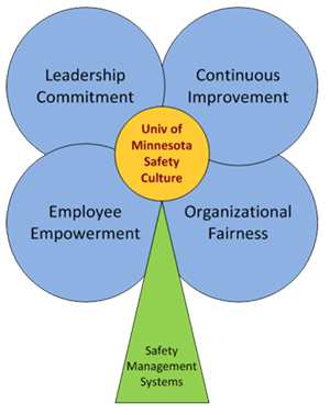Safety culture flower: leadership commitment, continuous improvement, employee empowerment, organizational fairness, and safety management systems