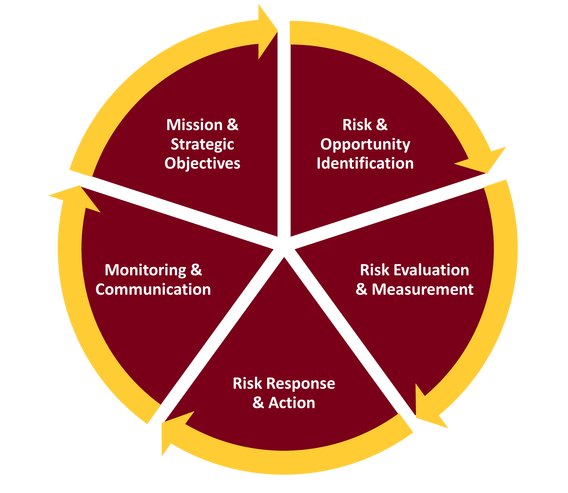 ERM process diagram showing mission and strategic objectives, risk and opportunity identification, risk evaluation and measurement, risk response and action, and monitoring and communication